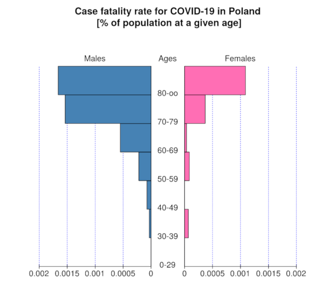 Struktura wiekowa zgonów COVID-19 w Polsce jako procent struktury wiekowej ogólnej populacji Polski